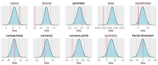 Bayesian Prediction for Breast Cancer Diagnosis